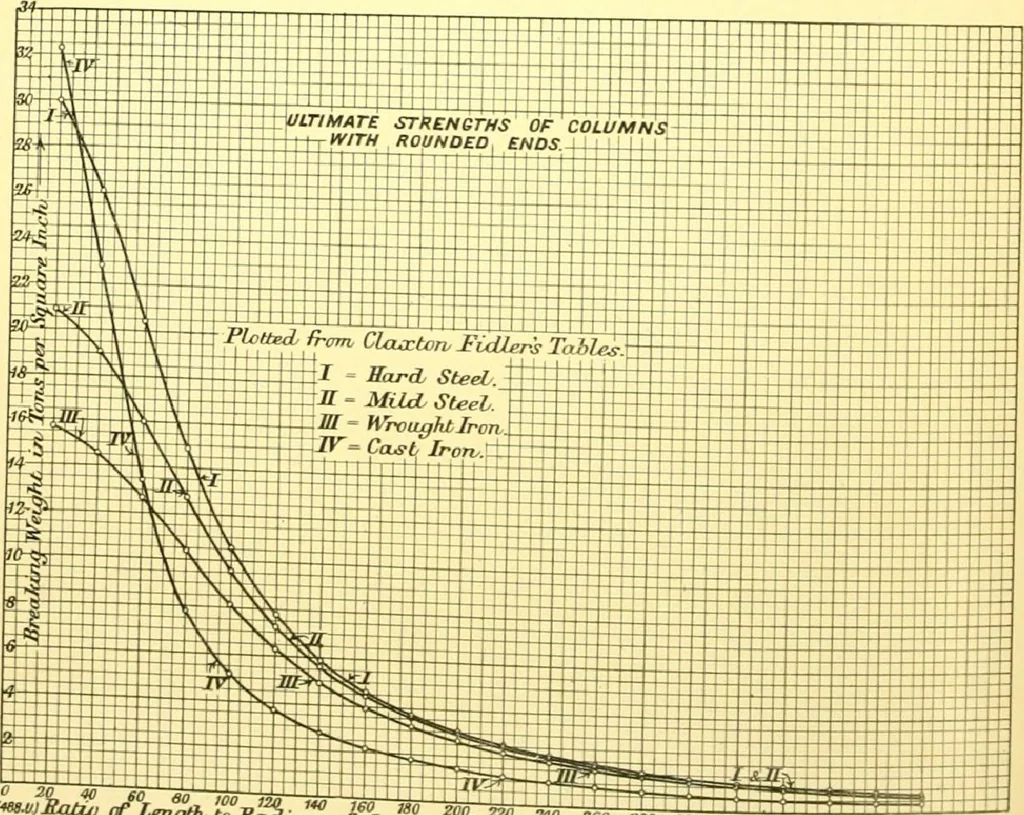An illustration from Bridges, structural steel work, and mechanical engineering productions, 1909, leaf 387