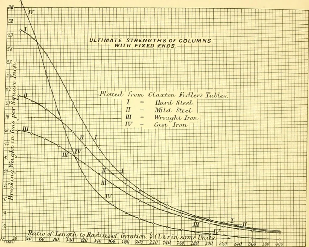 An illustration from Bridges, structural steel work, and mechanical engineering productions, 1909, leaf 389