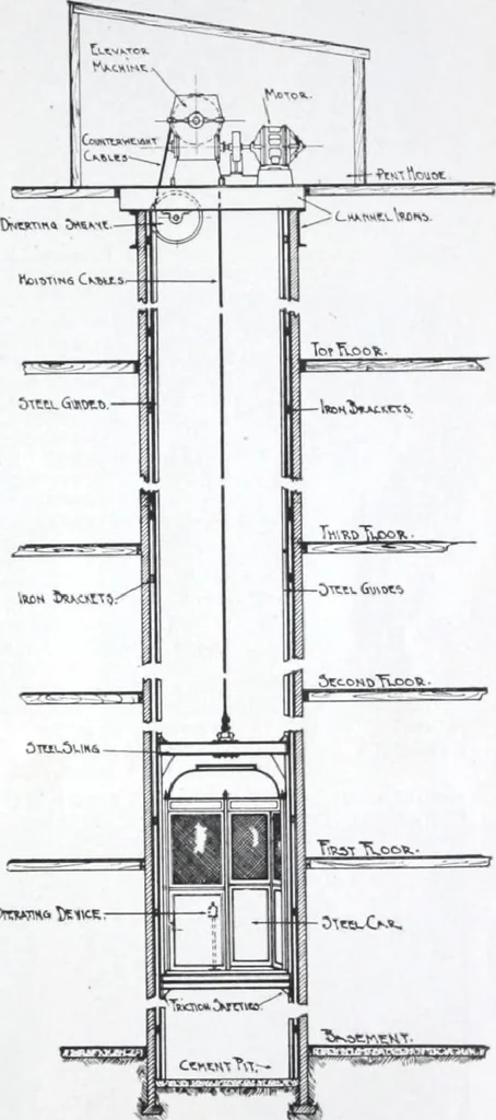 An illustration from Building and Engineering Catalog 1921 Edition, 1921, leaf 178