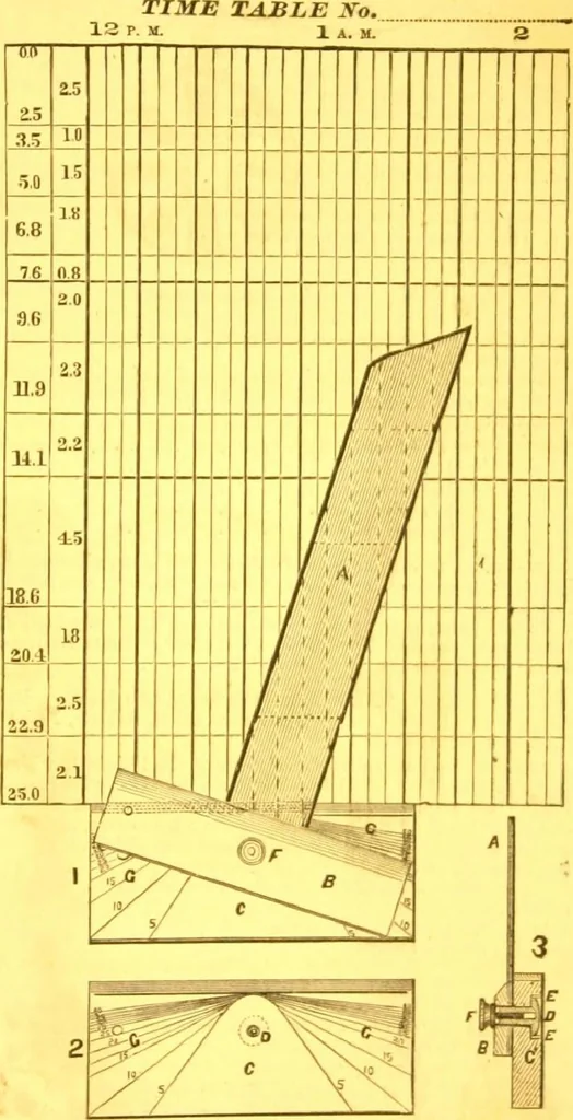 An illustration from Catalogue : mathematical and engineering instruments and materials manufactured and imported by James W. Queen & Co., 1880, leaf 186