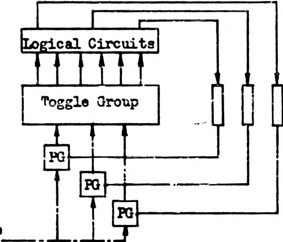An illustration from THE TRANSLATION OF ARITHMETIC OPERATIONS INTO SWITCHING OPERATIONS IN DIGITAL COMPUTER DESIGN, 1952, leaf 44