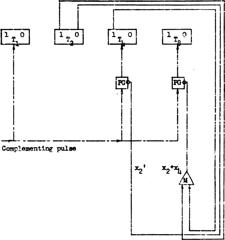 An illustration from THE TRANSLATION OF ARITHMETIC OPERATIONS INTO SWITCHING OPERATIONS IN DIGITAL COMPUTER DESIGN, 1952, leaf 97