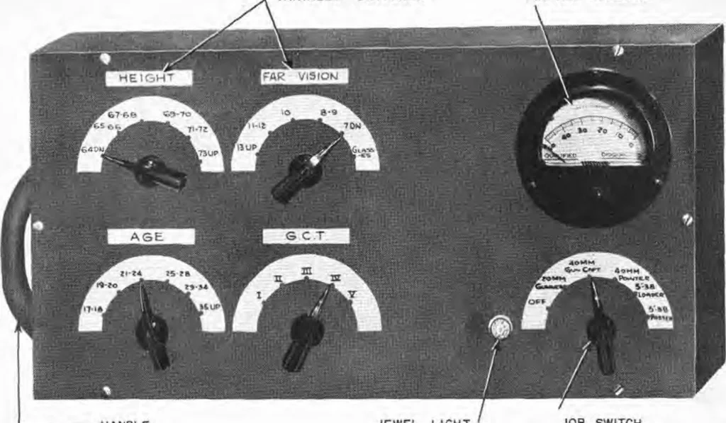 An illustration from Summary Technical Report of the Applied Psychology Panel, NDRC. Volume 1. Human Factors in Military Efficiency - Aptitude and Classification, 1946, leaf 128