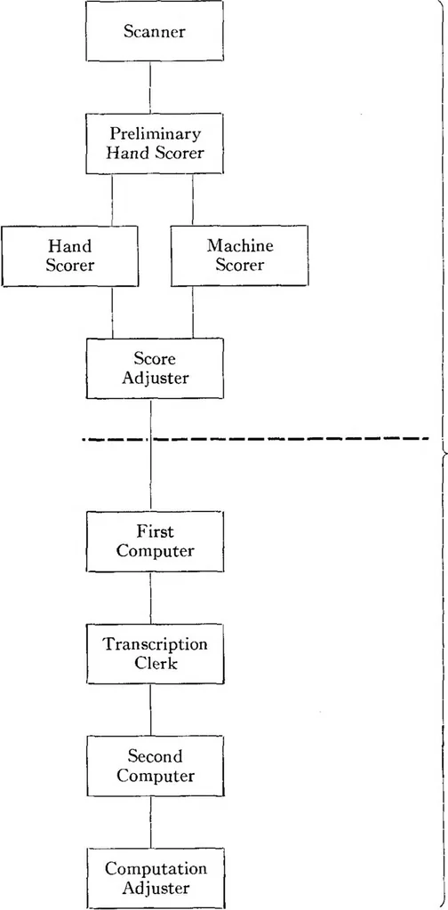 An illustration from Summary Technical Report of the Applied Psychology Panel, NDRC. Volume 1. Human Factors in Military Efficiency - Aptitude and Classification, 1946, leaf 163