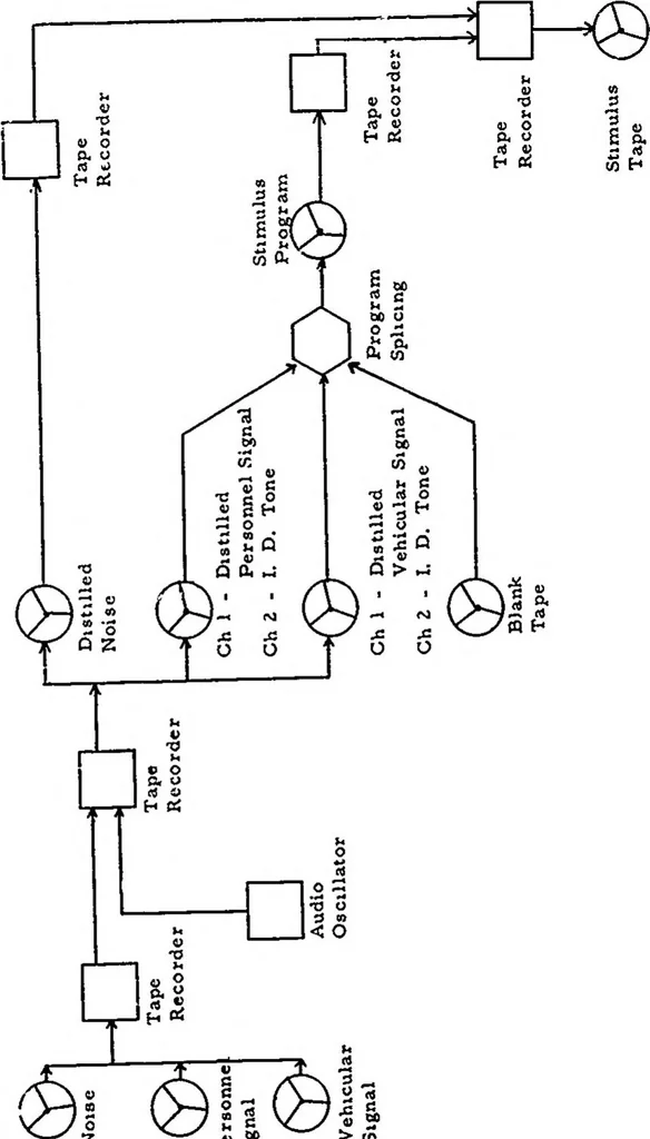 An illustration from EIGHTH ANNUAL ARMY HUMAN FACTORS ENGINEERING CONFERENCE 16-19 OCTOBER 1962, UNITED STATES ARMY INFANTRY CENTER AND UNITED STATES ARMY INFANTRY SCHOOL, FORT BENNING, GEORGIA, 1962, leaf 176
