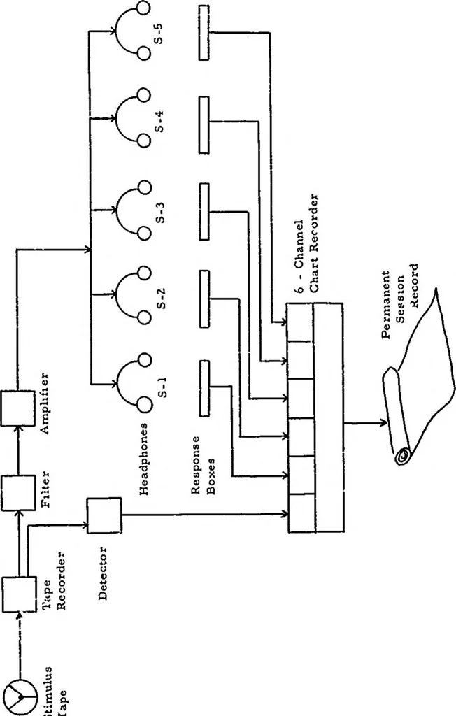 An illustration from EIGHTH ANNUAL ARMY HUMAN FACTORS ENGINEERING CONFERENCE 16-19 OCTOBER 1962, UNITED STATES ARMY INFANTRY CENTER AND UNITED STATES ARMY INFANTRY SCHOOL, FORT BENNING, GEORGIA, 1962, leaf 177