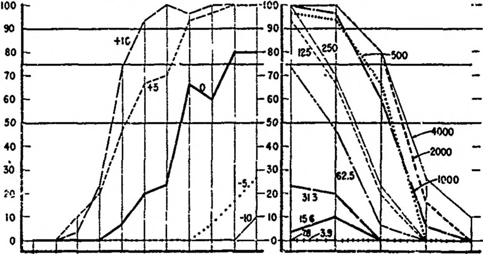An illustration from EIGHTH ANNUAL ARMY HUMAN FACTORS ENGINEERING CONFERENCE 16-19 OCTOBER 1962, UNITED STATES ARMY INFANTRY CENTER AND UNITED STATES ARMY INFANTRY SCHOOL, FORT BENNING, GEORGIA, 1962, leaf 180