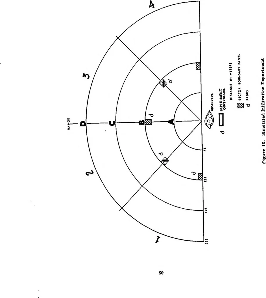 An illustration from EIGHTH ANNUAL ARMY HUMAN FACTORS ENGINEERING CONFERENCE 16-19 OCTOBER 1962, UNITED STATES ARMY INFANTRY CENTER AND UNITED STATES ARMY INFANTRY SCHOOL, FORT BENNING, GEORGIA, 1962, leaf 53