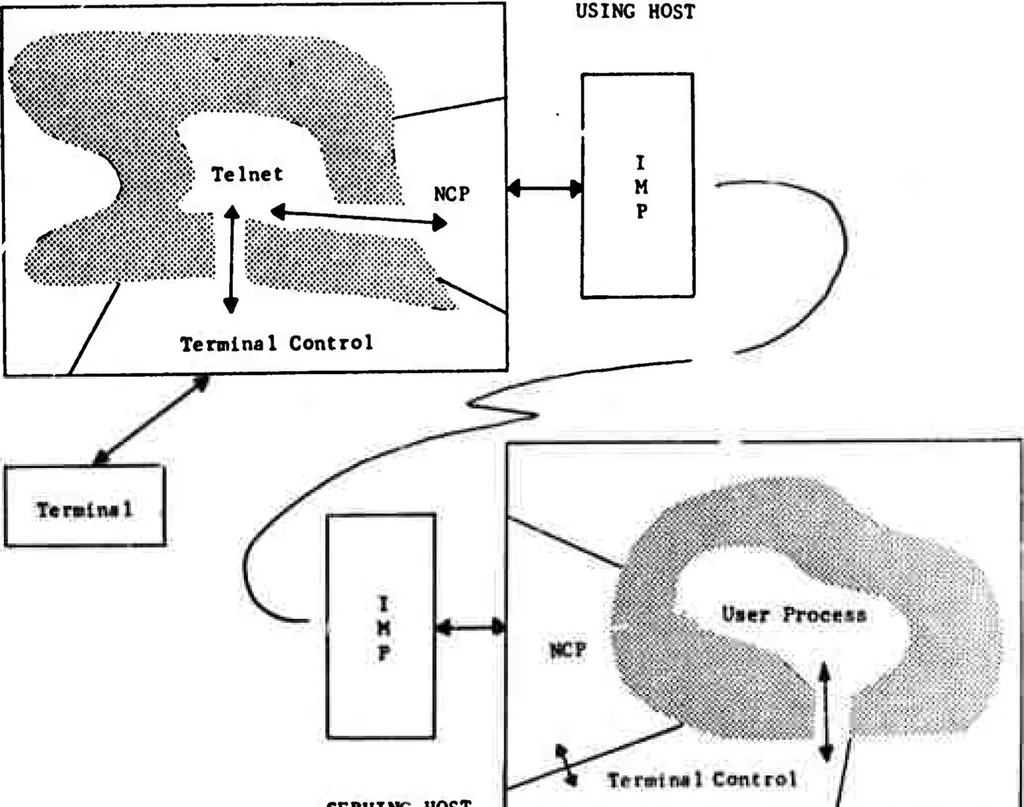 An illustration from Computer Network Research, 1972, leaf 110