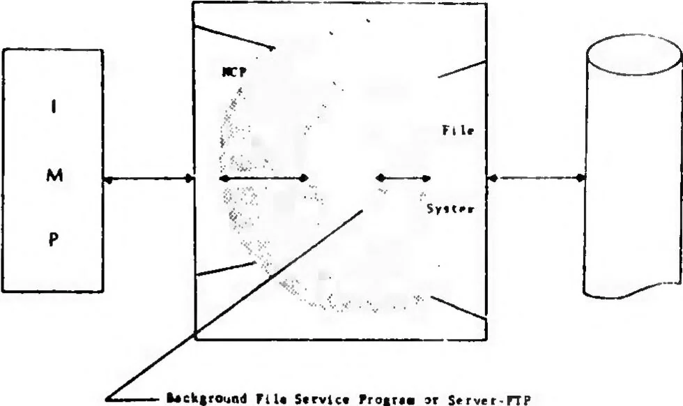 An illustration from Computer Network Research, 1972, leaf 113