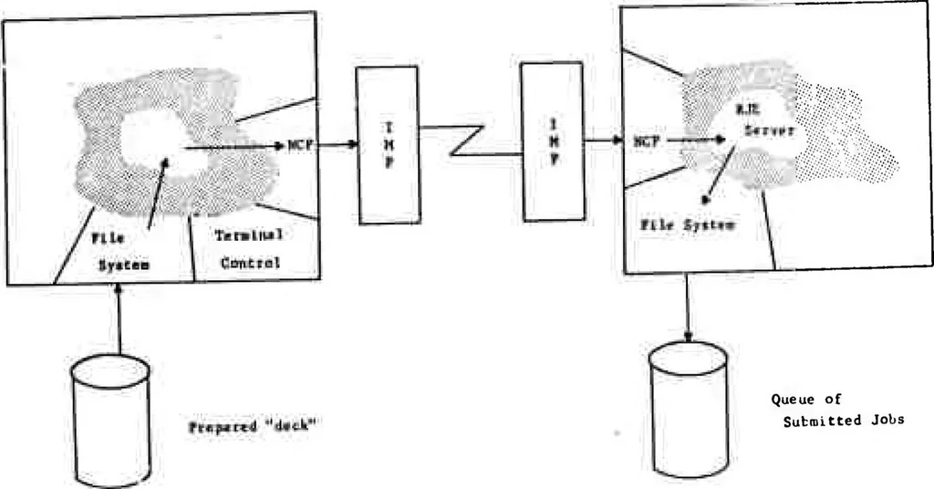 An illustration from Computer Network Research, 1972, leaf 114