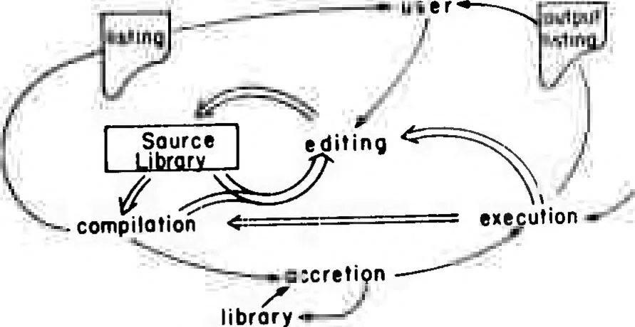 An illustration from Computer Network Research, 1972, leaf 60