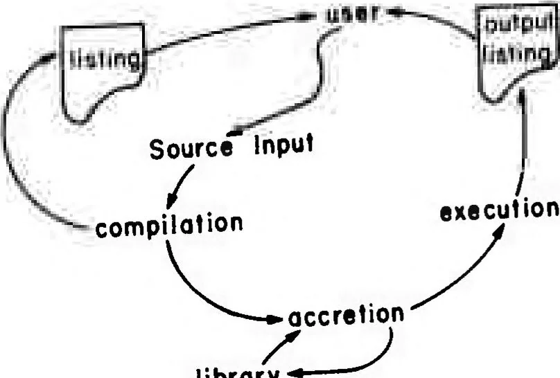 An illustration from Computer Network Research, 1972, leaf 60