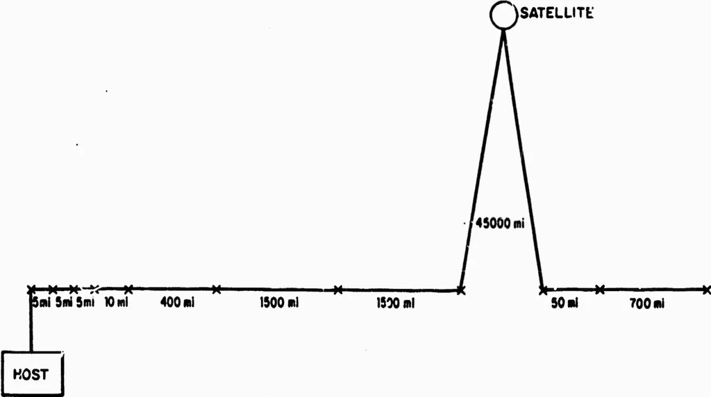 An illustration from Interface Message Processors for the ARPA Computer Network, 1973, leaf 22