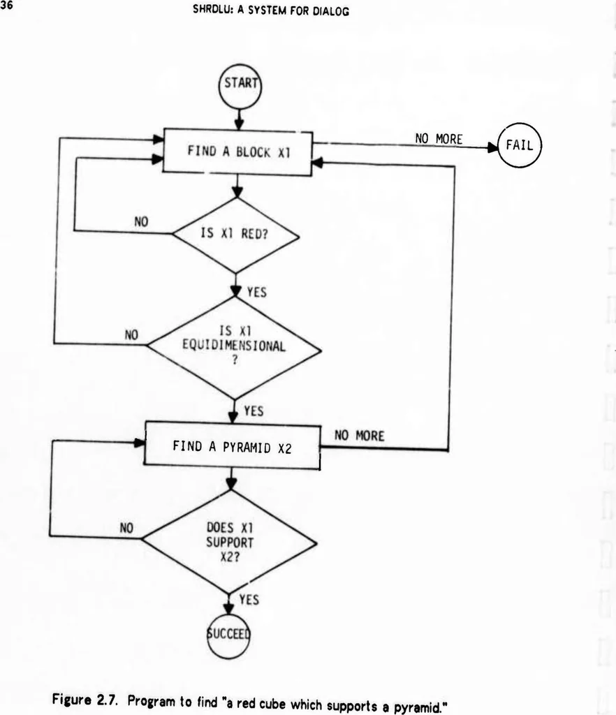 An illustration from Five Lectures on Artificial Intelligence, 1974, leaf 41