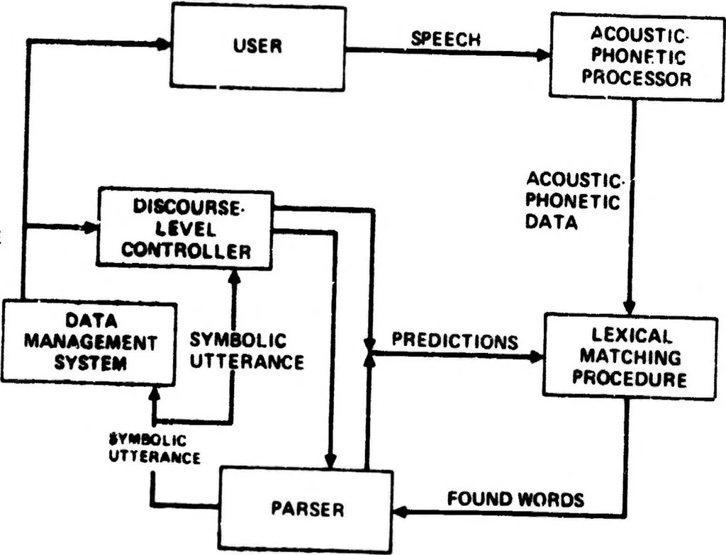 An illustration from Interactive Systems Research, 1974, leaf 10