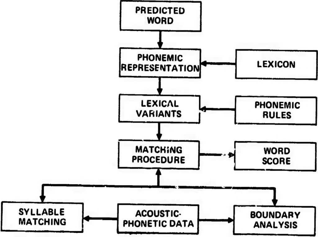 An illustration from Interactive Systems Research, 1974, leaf 14