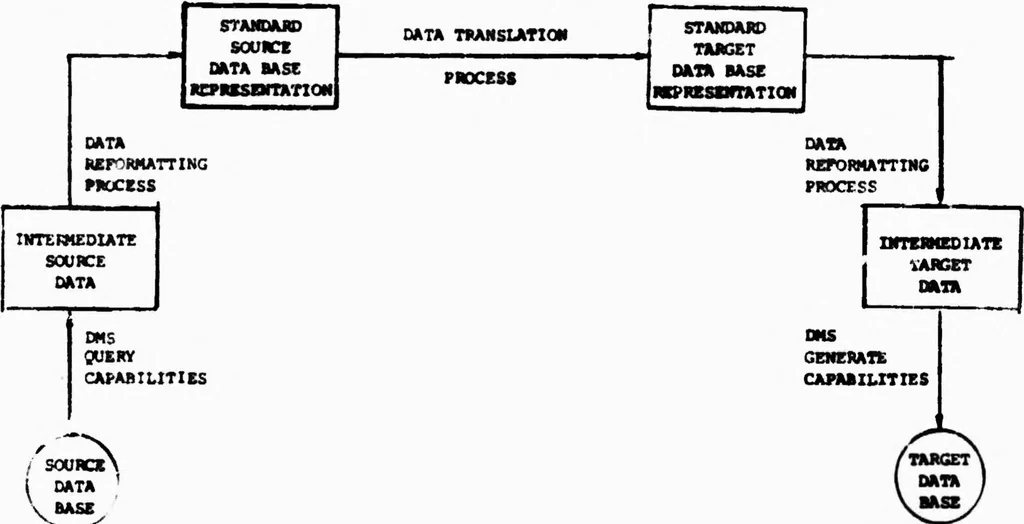An illustration from Interactive Systems Research, 1974, leaf 34