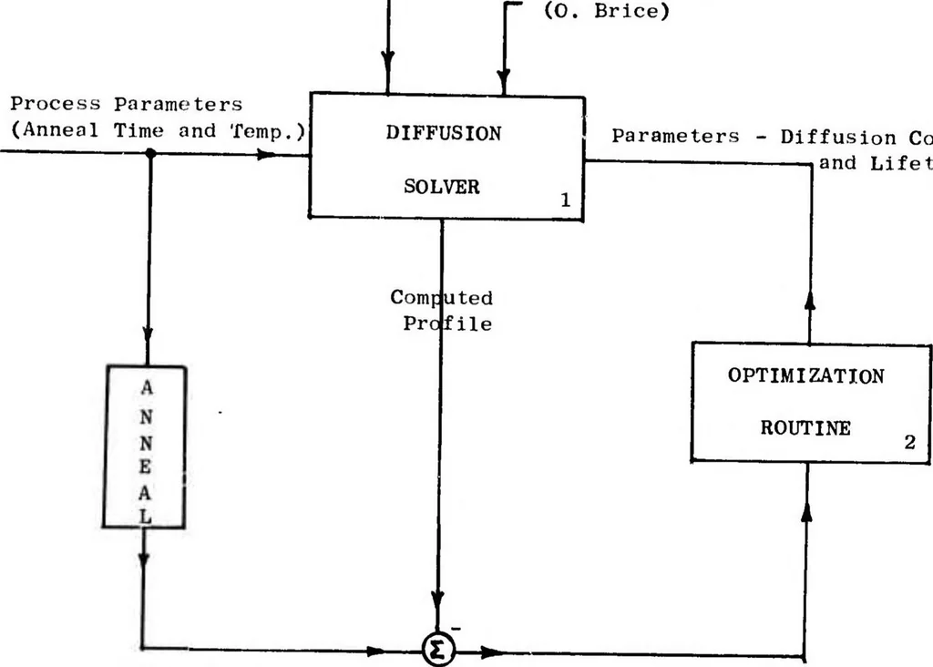 An illustration from Computer Aided Engineering of Semiconductor Integrated Circuits, 1976, leaf 166