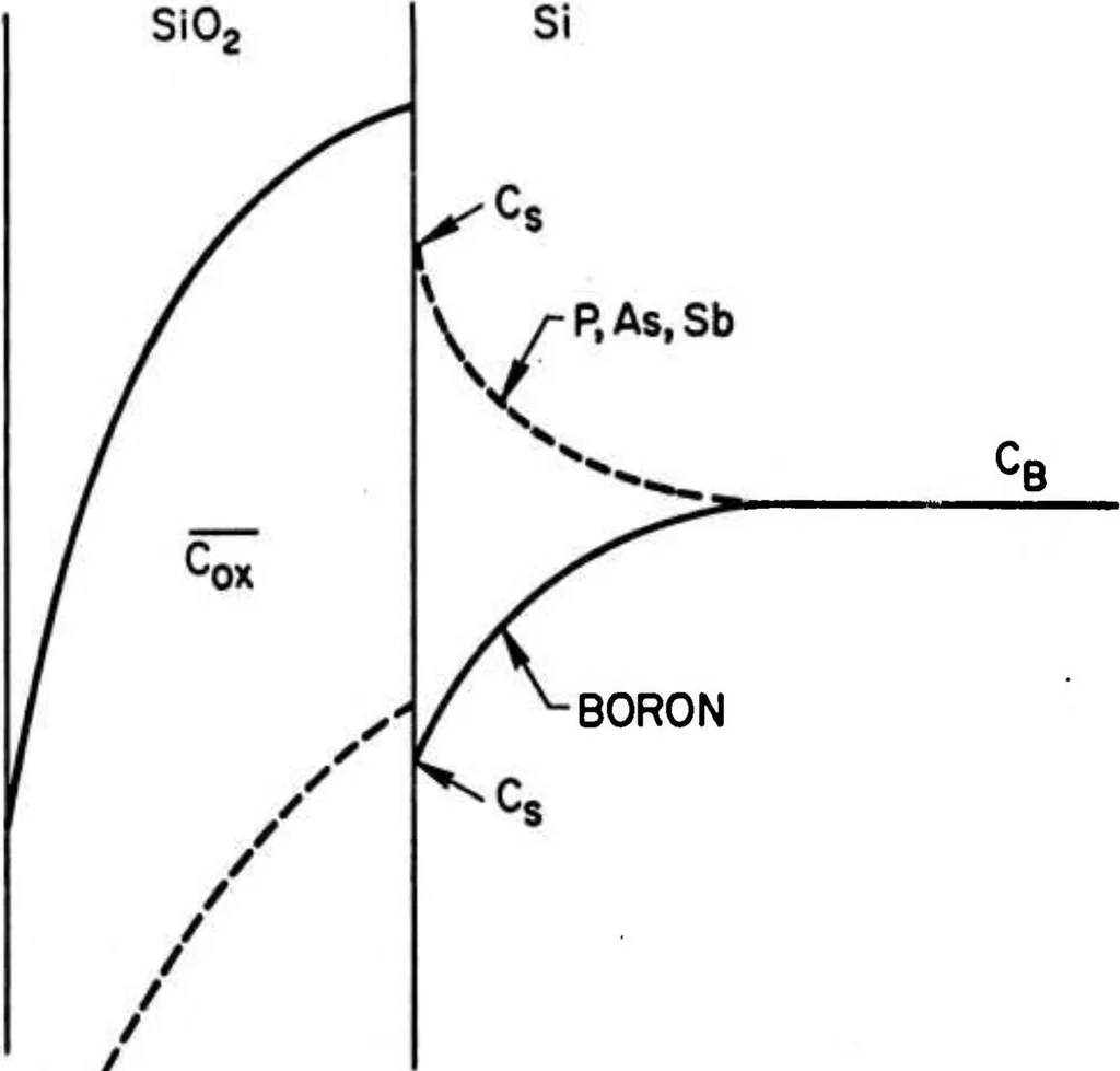 An illustration from Computer Aided Engineering of Semiconductor Integrated Circuits, 1976, leaf 194