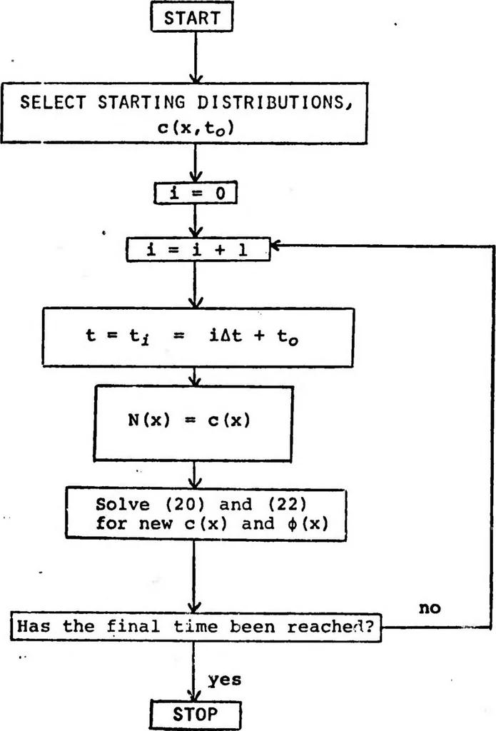 An illustration from Computer Aided Engineering of Semiconductor Integrated Circuits, 1976, leaf 232