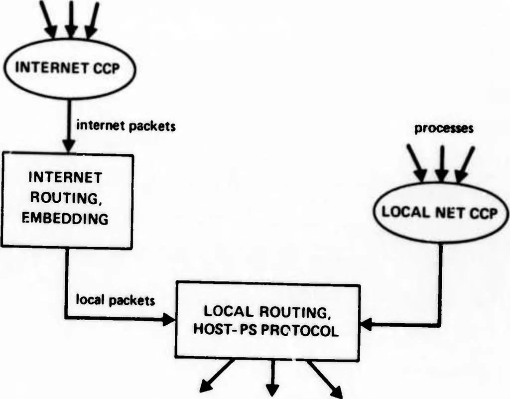 An illustration from Interprocess Communication Protocols for Computer Networks, 1975, leaf 180