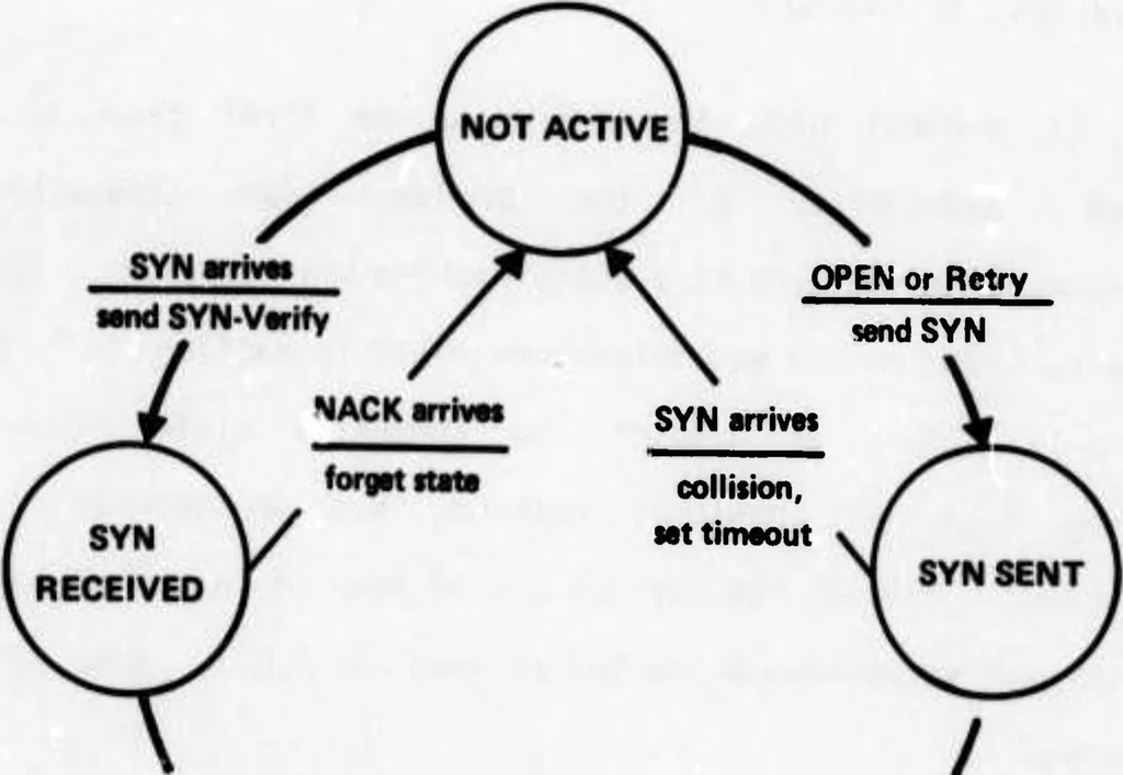 An illustration from Interprocess Communication Protocols for Computer Networks, 1975, leaf 243