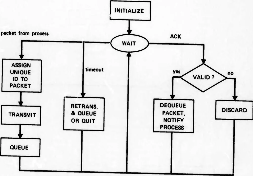 An illustration from Interprocess Communication Protocols for Computer Networks, 1975, leaf 50