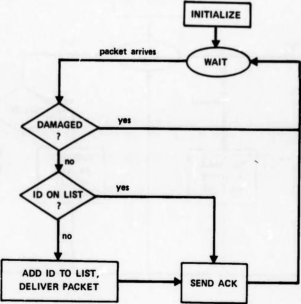 An illustration from Interprocess Communication Protocols for Computer Networks, 1975, leaf 51