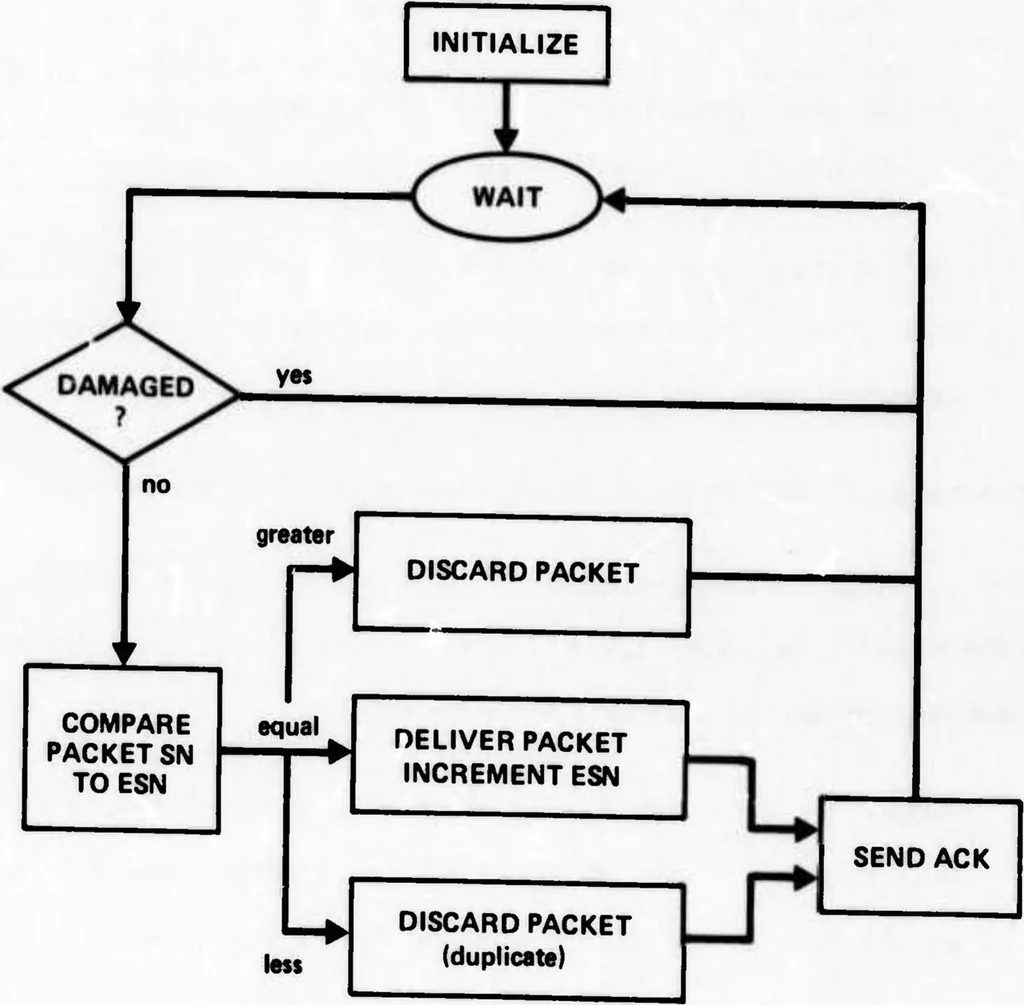 An illustration from Interprocess Communication Protocols for Computer Networks, 1975, leaf 62