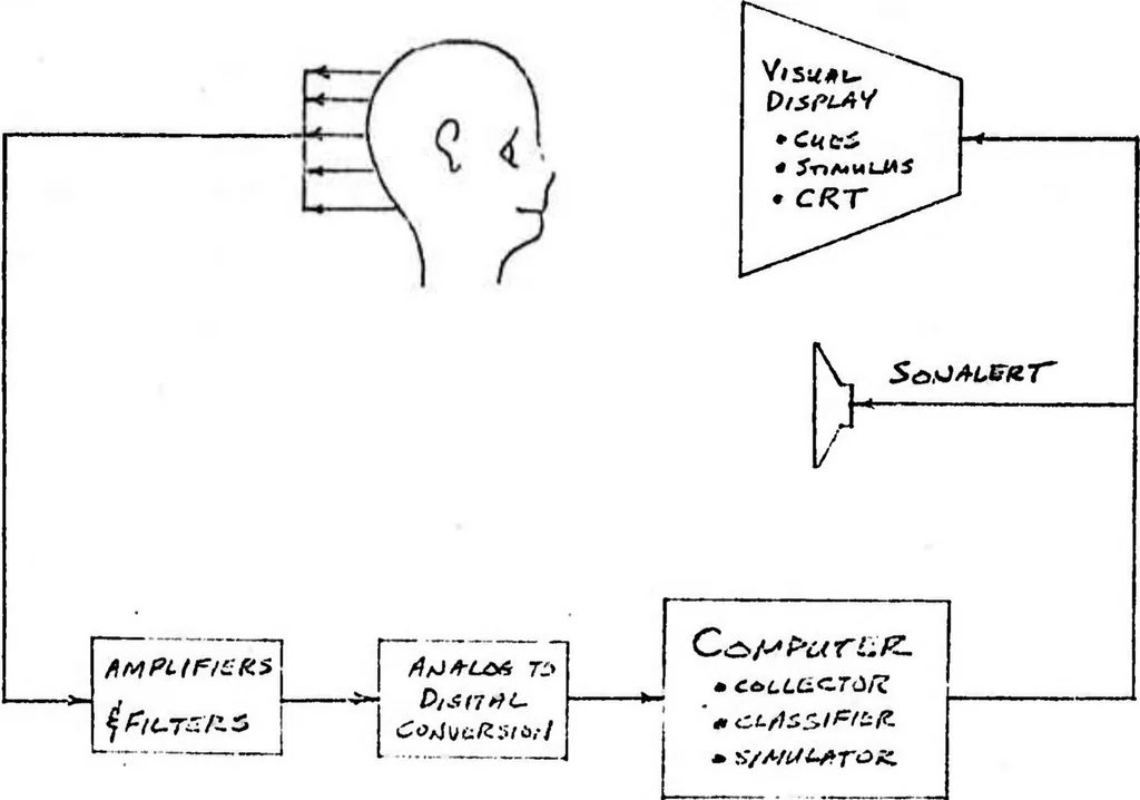 An illustration from Biocybernetic Control in Man-Machine Interaction, 1976, leaf 20