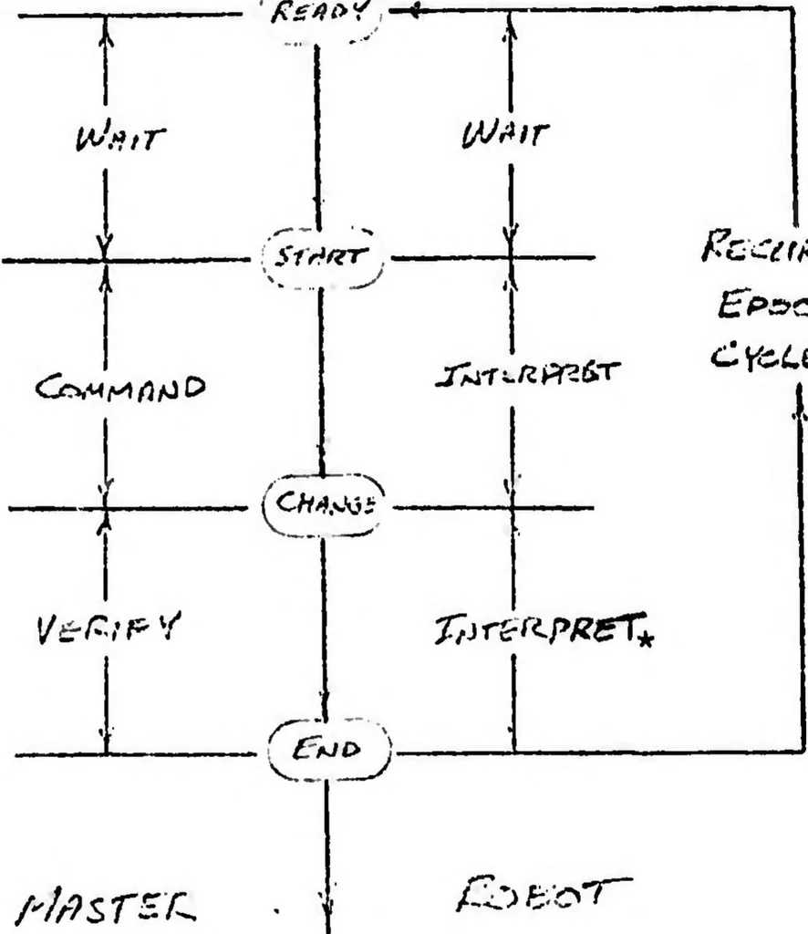 An illustration from Biocybernetic Control in Man-Machine Interaction, 1976, leaf 24
