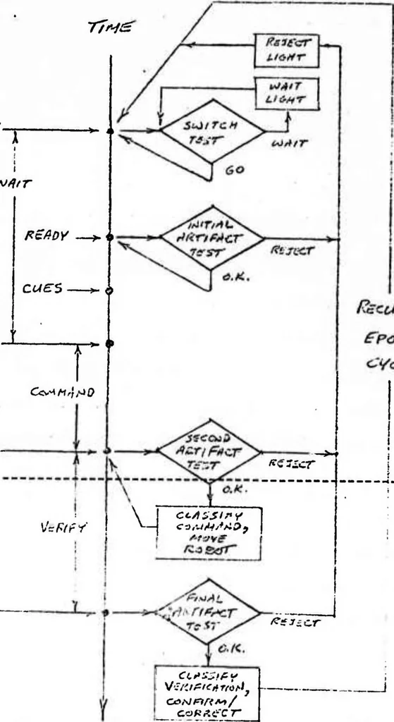 An illustration from Biocybernetic Control in Man-Machine Interaction, 1976, leaf 29