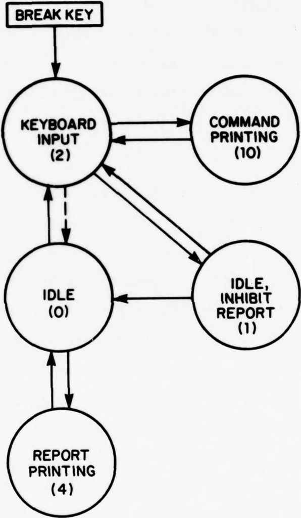 An illustration from The ARPANET Network Control Center Program, 1976, leaf 62