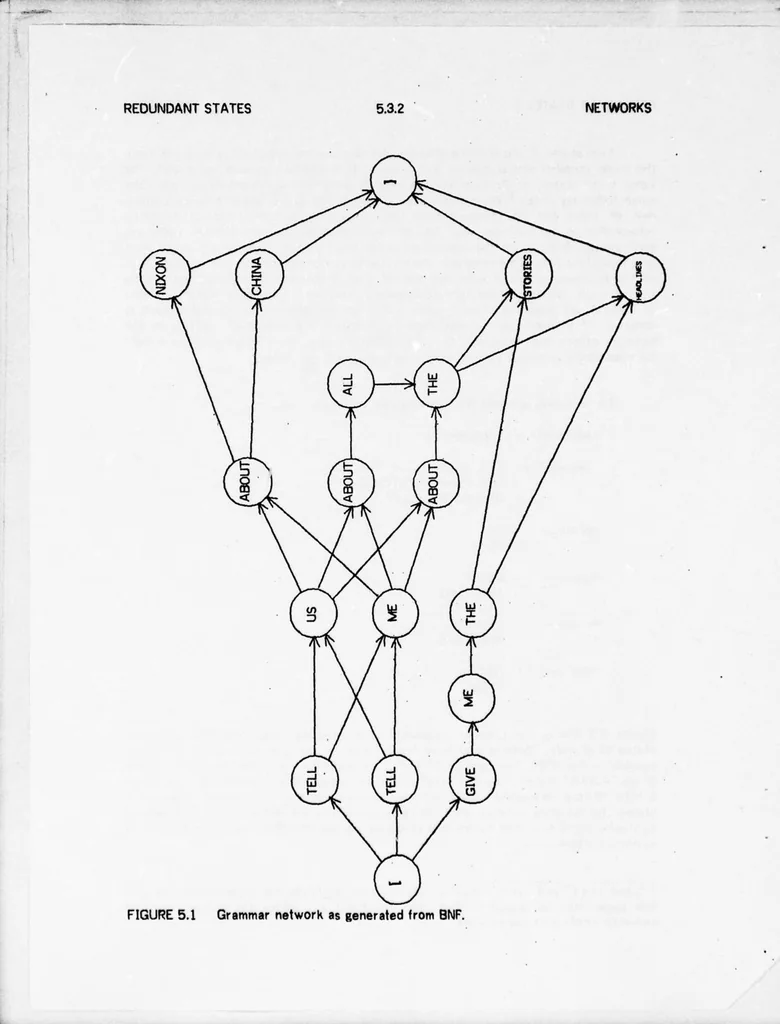 An illustration from The HARPY Speech Recognition System, 1976, leaf 57