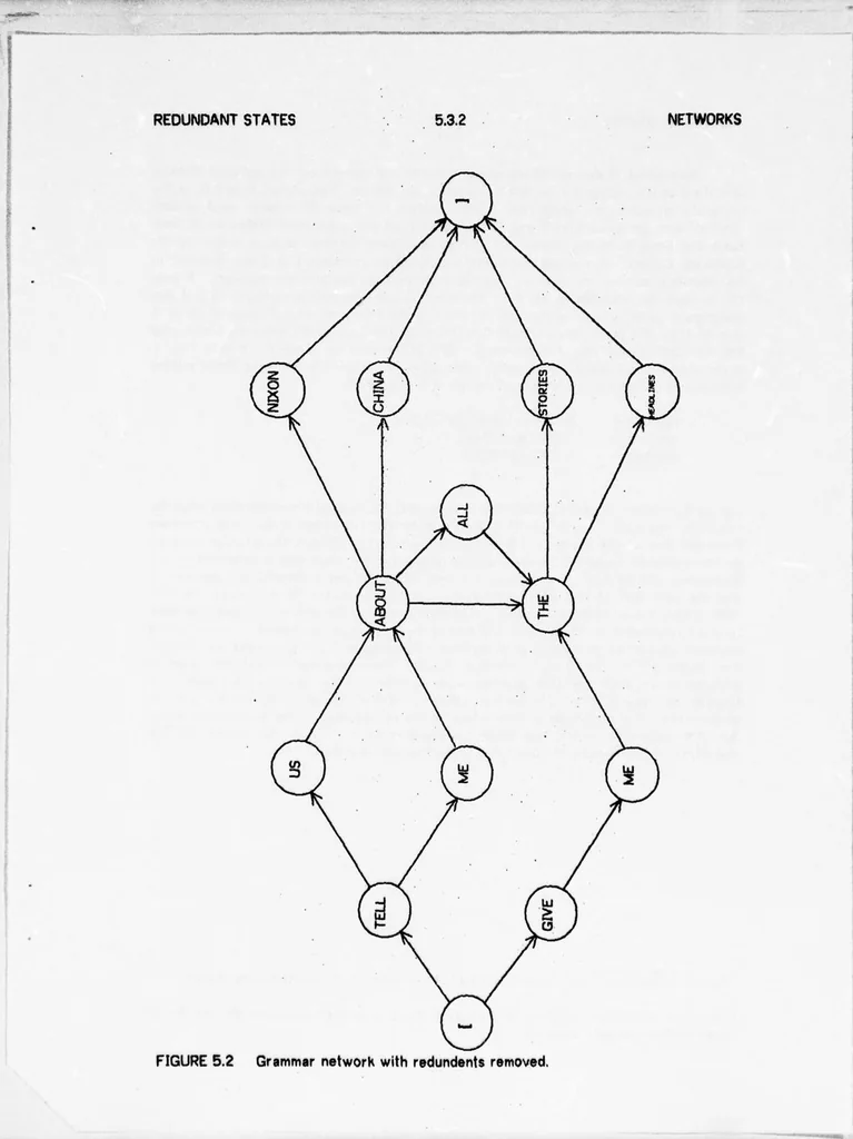 An illustration from The HARPY Speech Recognition System, 1976, leaf 58