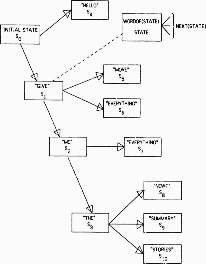 An illustration from Analysis of Languages for Man-Machine Voice Communication, 1976, leaf 42