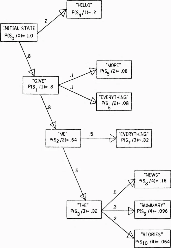 An illustration from Analysis of Languages for Man-Machine Voice Communication, 1976, leaf 47