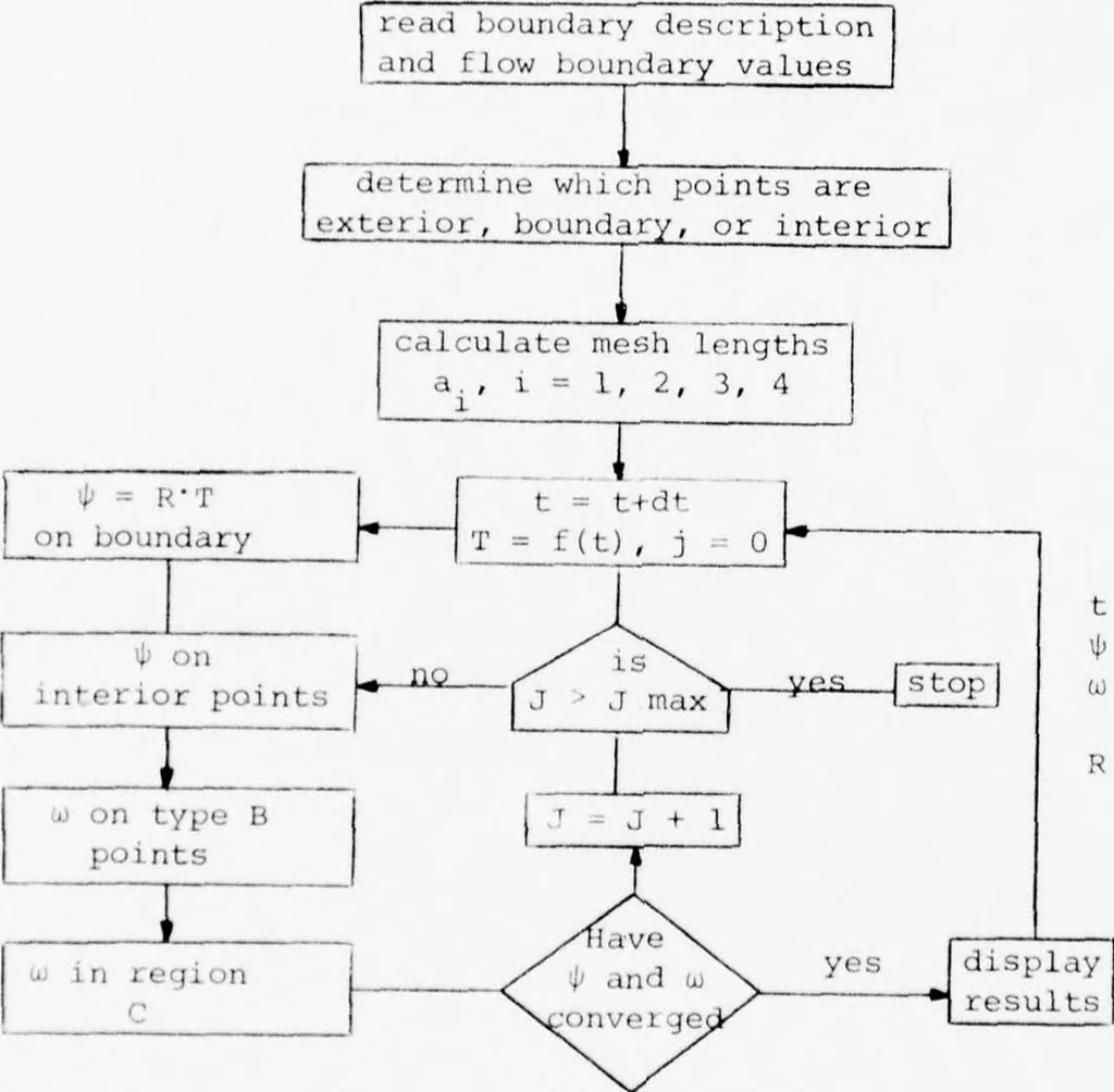 An illustration from An Application of Computer Graphics: Two Concurrent Investigations Within the Medical Field,, 1971, leaf 235