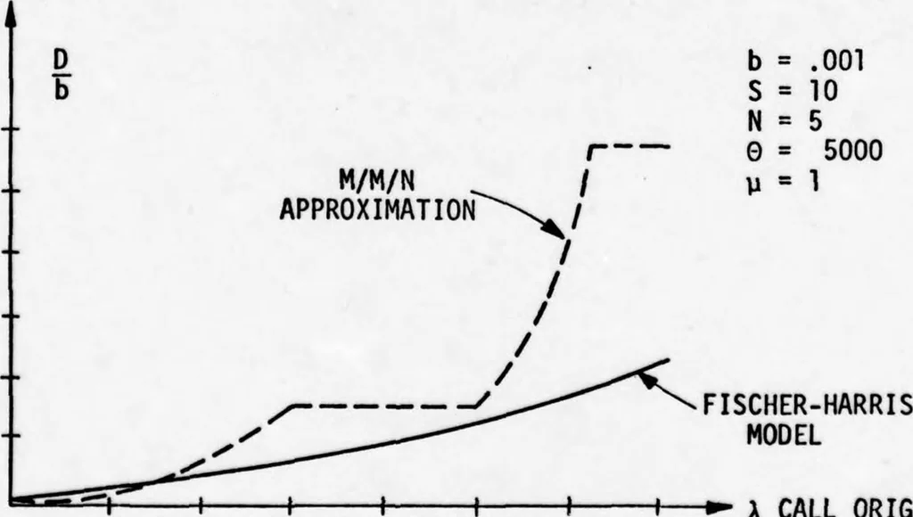 An illustration from Integrated DoD Voice and Data Networks and Ground Packet Radio Technology Volume 1. Integrated DoD Voice and Data Networks. Part 1, 1977, leaf 127