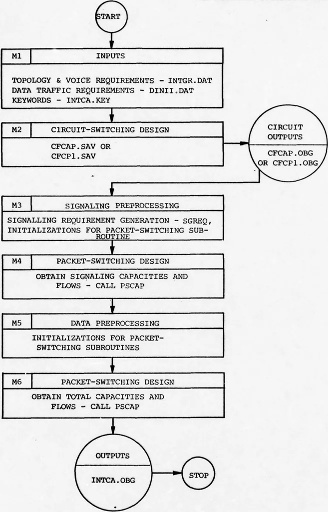 An illustration from Integrated DoD Voice and Data Networks and Ground Packet Radio Technology Volume 1. Integrated DoD Voice and Data Networks. Part 1, 1977, leaf 254