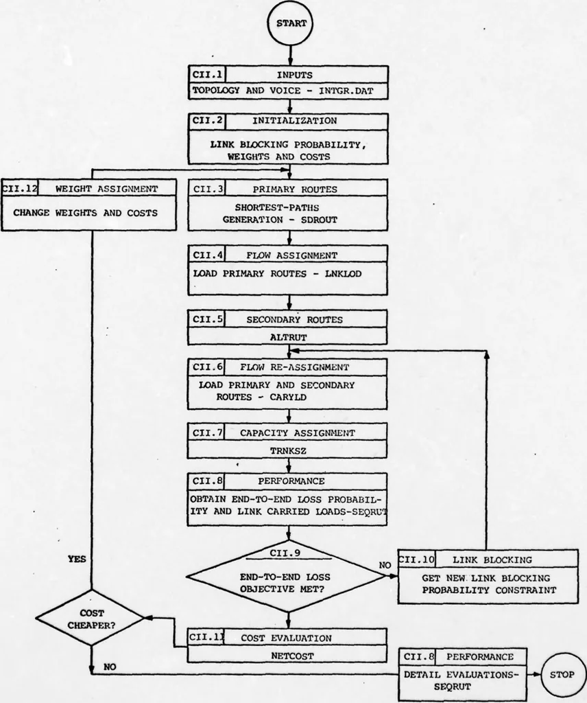 An illustration from Integrated DoD Voice and Data Networks and Ground Packet Radio Technology Volume 1. Integrated DoD Voice and Data Networks. Part 1, 1977, leaf 279