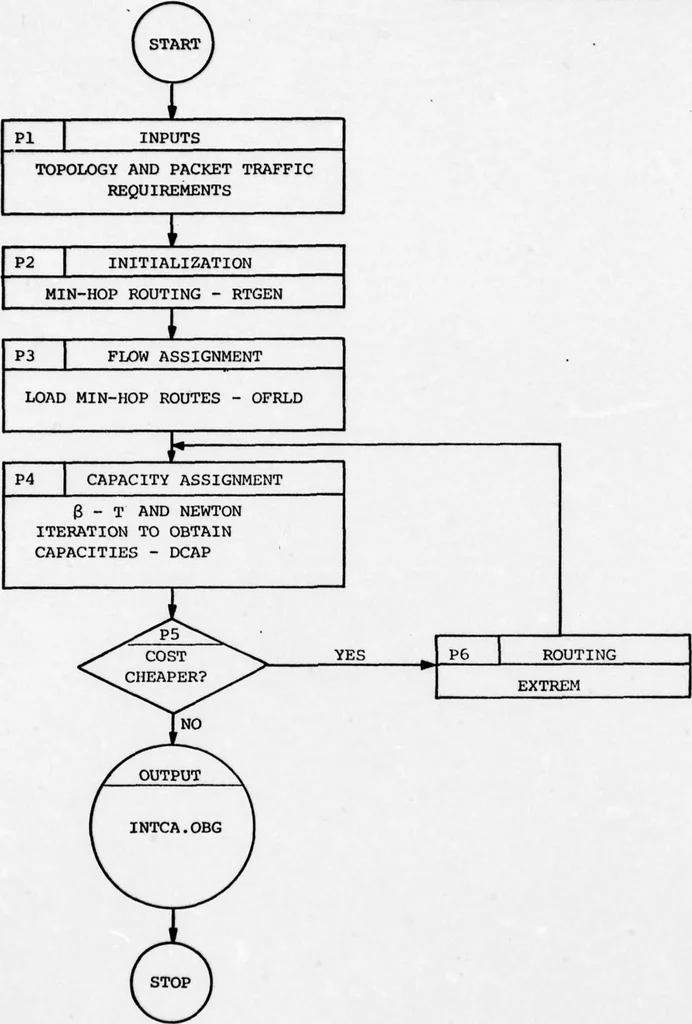 An illustration from Integrated DoD Voice and Data Networks and Ground Packet Radio Technology Volume 1. Integrated DoD Voice and Data Networks. Part 1, 1977, leaf 280