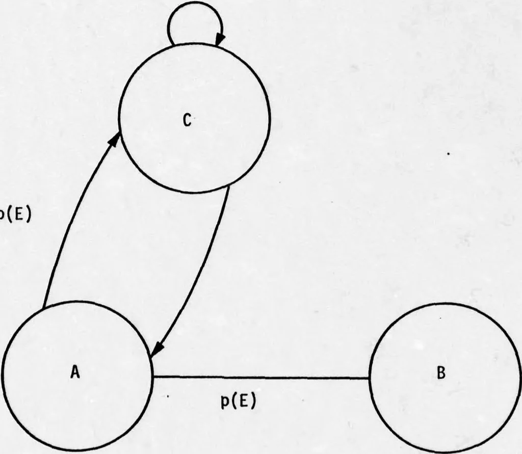 An illustration from Integrated DoD Voice and Data Networks and Ground Packet Radio Technology Volume 4. Ground Packet Radio Technology, 1977, leaf 82