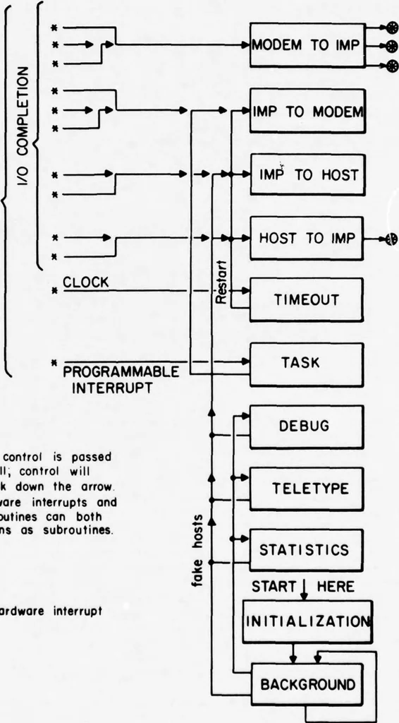 An illustration from The Interface Message Processor Program, 1977, leaf 34