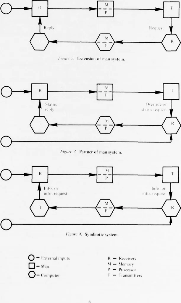 An illustration from Man-Computer Symbiosis through Interactive Graphics: A Survey and Identification of Critical Research Areas, 1977, leaf 12