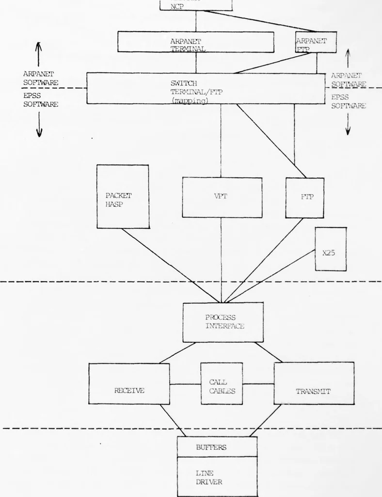 An illustration from University College London ARPANET Project, 1977, leaf 42