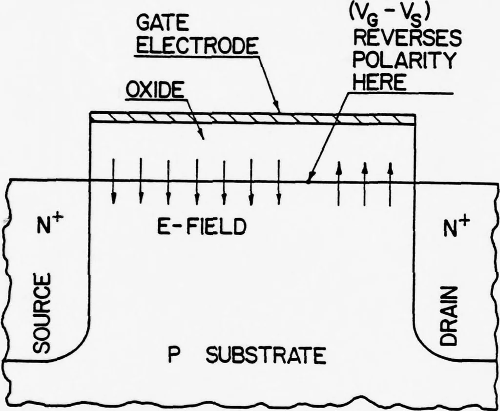 An illustration from Computer Aided Engineering of Semi-conductor Integrated Circuits, 1977, leaf 30