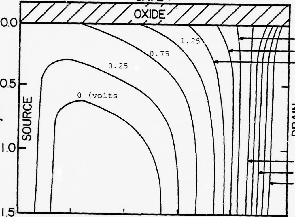 An illustration from Computer Aided Engineering of Semi-conductor Integrated Circuits, 1977, leaf 32