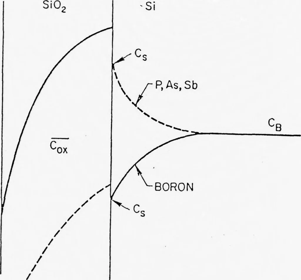 An illustration from Computer Aided Engineering of Semi-conductor Integrated Circuits, 1977, leaf 330